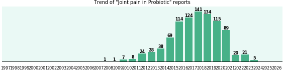 Could Probiotic cause Joint pain?